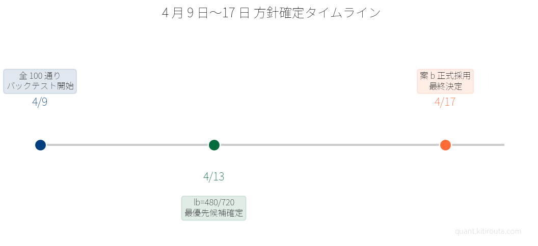 3つの転換点タイムライン（4/9問い → 4/13方針決定 → 4/17気づき）
