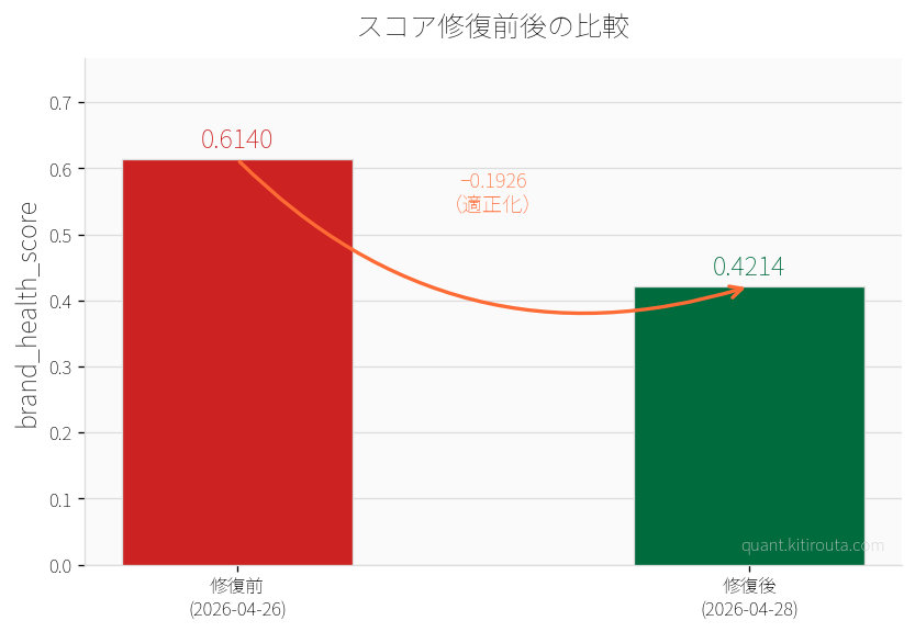 採点エンジン修復前後の総合スコア比較（修復前0.614 → 修復後0.4214）