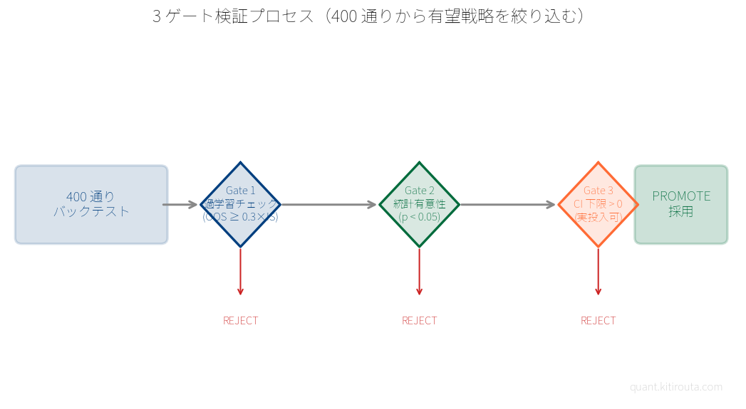 "PROMOTE判定の3つの関門フロー（過学習チェック
