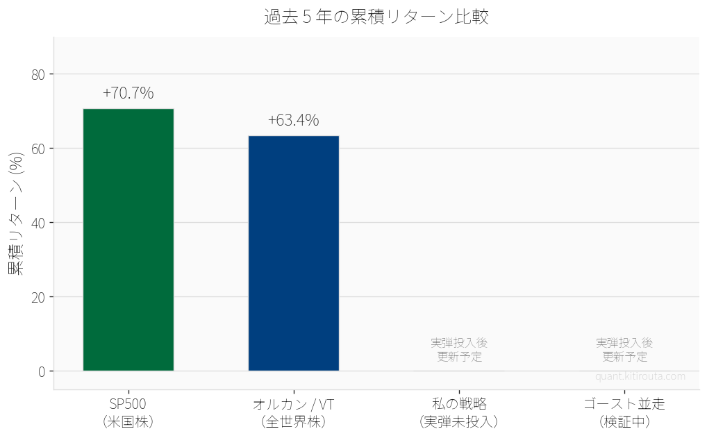 過去5年の累積リターン比較グラフ（SP500 +70.7%, VT +63.4%）