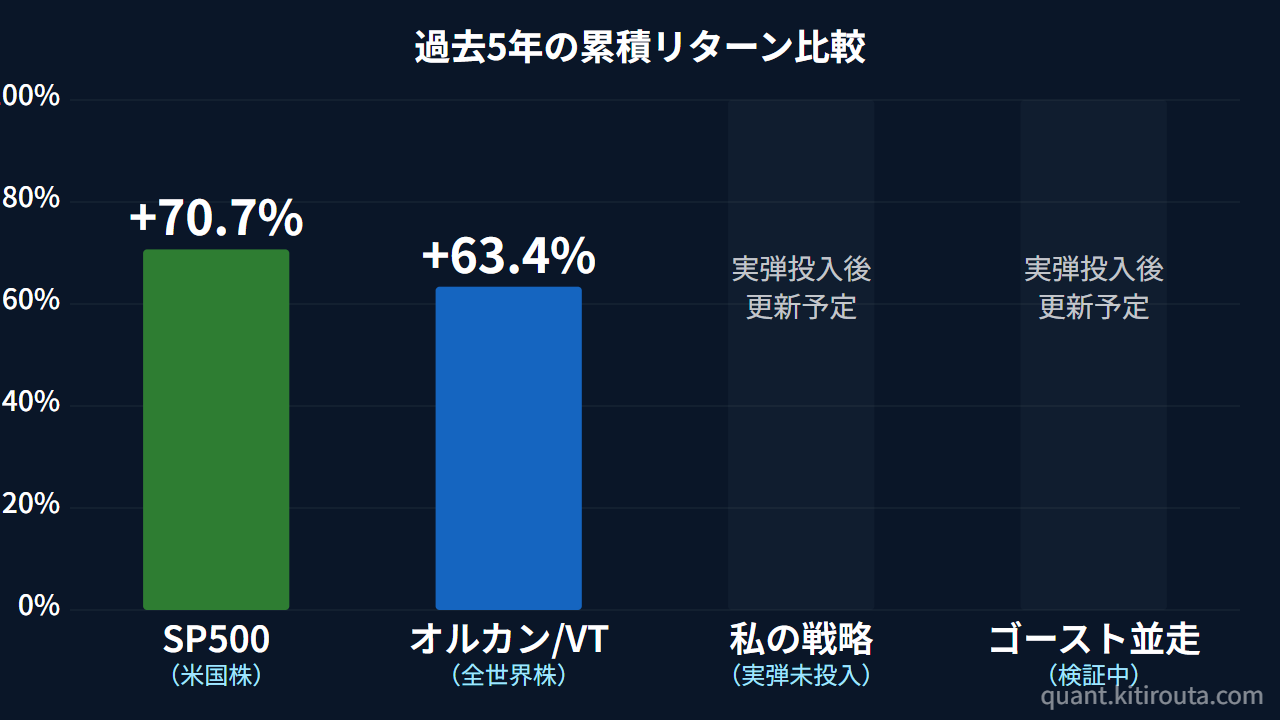 過去5年の累積リターン比較（SP500 +70.7%, VT +63.4%）